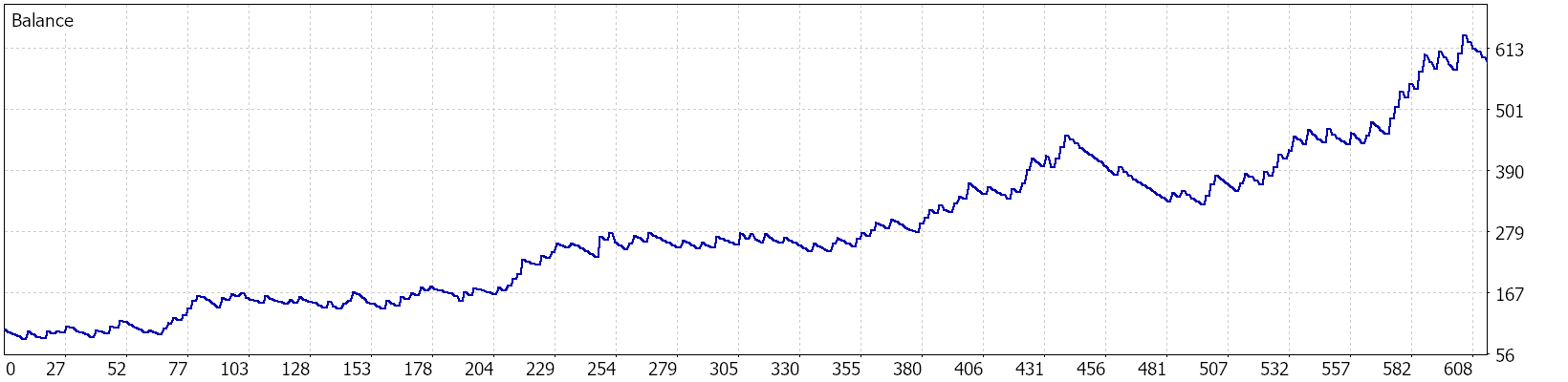 Native MetaTrader 5 Strategy Tester balance graph for Sniper 1.1, $100 deposit